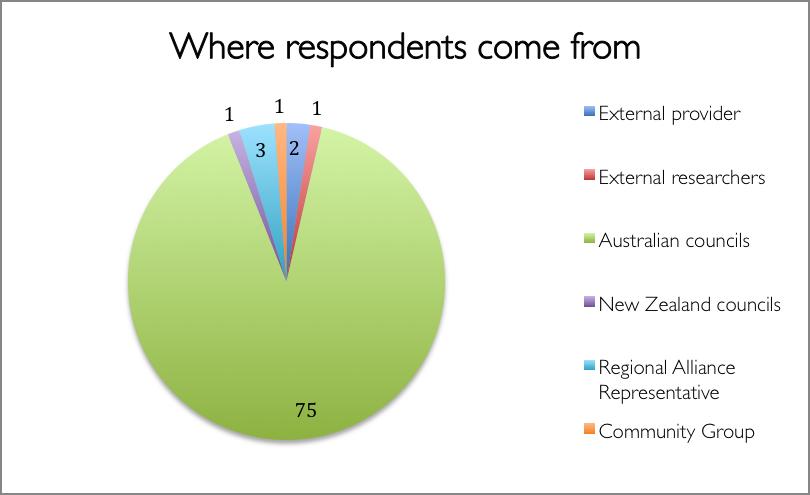 About Respondents We would like to thank the 83 people who responded to the survey with insightful and candid comments.