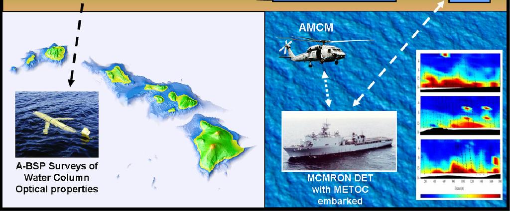 aid in developing mission plans and tactics. Glider control and data processing were centralized at the Naval Oceanographic Office (NAVOCEANO) Glider Operations Center (GOC).