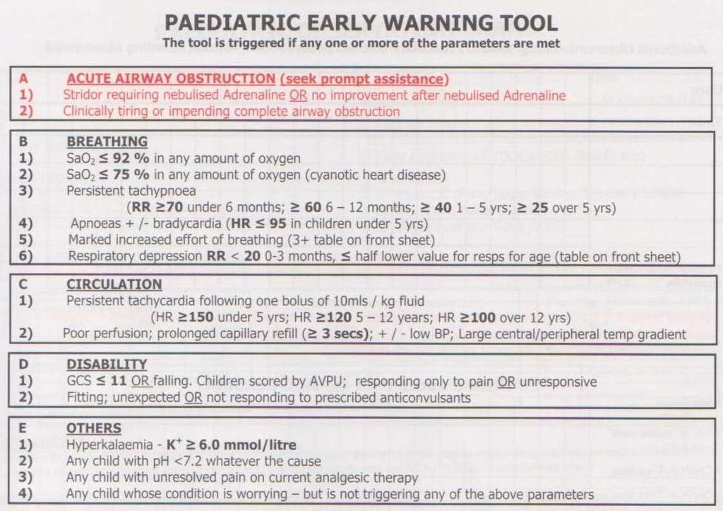 The modified Bristol Paediatric Early Warning tool is based on work originally done by Haines et al (2006).