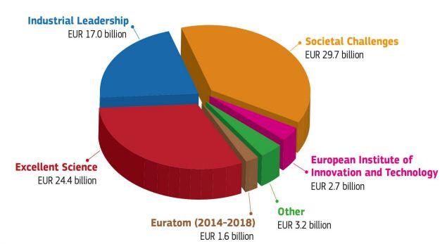 Horizon 2020 opportunities Horizon 2020 - the biggest EU Research and