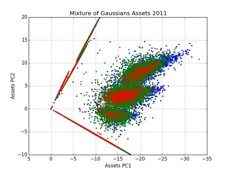 4.3 Mixture of Gaussians To capture the Gaussian-looking distributions, we moved to a Gaussian mixture model, using Python s scikit-learn module [9].