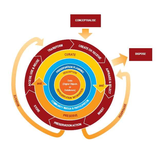 Figure 1: DCC Lifecycle Model mapped with policies and stakeholders Main policy areas - Data creation - Metadata - Appraisal - Storage - Preservation - Access & reuse DEPARTMENTAL / INSTITUTIONAL