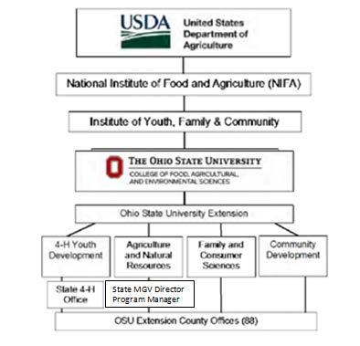 Here is an example of a County organizational structure.