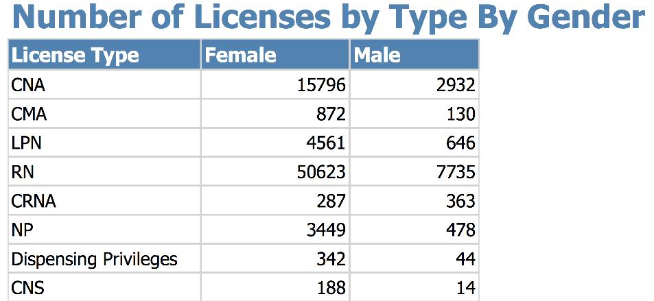 Varying level of Licensing. CNA, CNA-2, LPN, & RN. Predominately work with Hospitals.