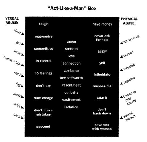 The Act Like A Man Box Conceptualized by Paul Kivel American Writer / Social Activist Theorizes that men must meet the