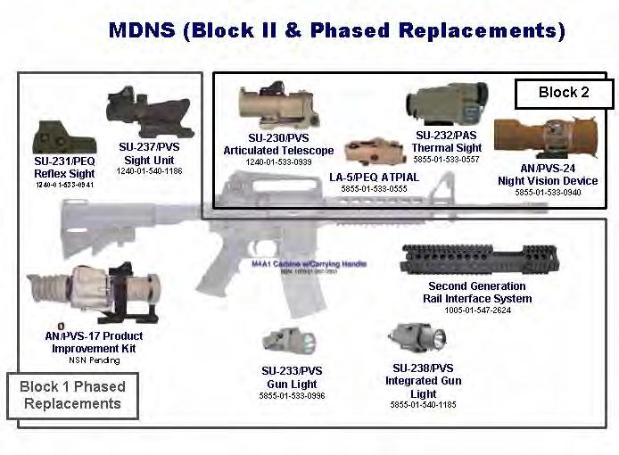 MDNS Mission Statement The SOPMOD Program Management Office will utilize the Miniature Day/Night Sight (MDNS) Development Program to focus on phased replacements to current SOPMOD Block I items and