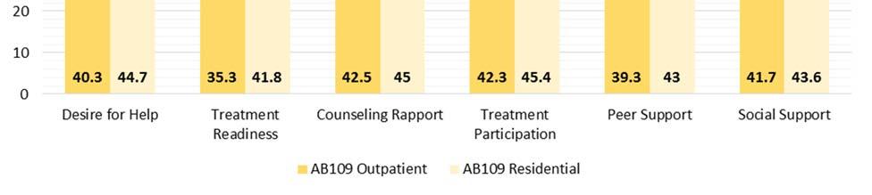 across Orange County. 15 Clients in residential treatment also had similar levels of support when compared to the Orange County norms.