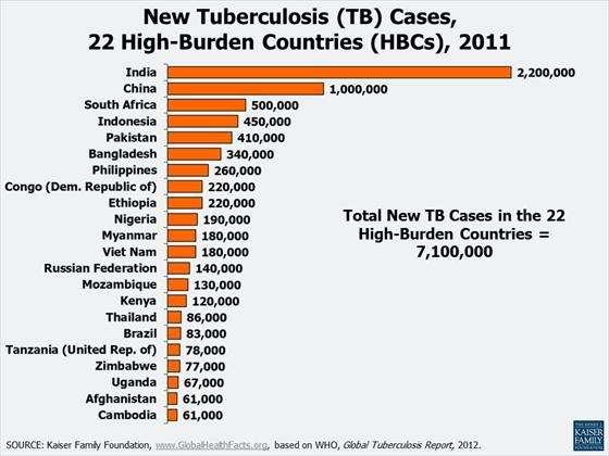 India s TB burden is more than
