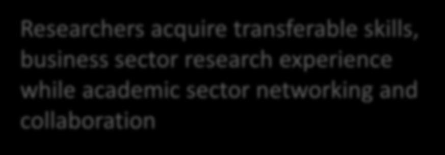 Involvement of non-academcic sector Researchers acquire transferable skills, business sector research experience while academic sector networking and collaboration Host secondments and internships