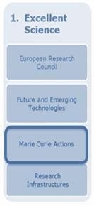 Horizon 2020 Excellent Science Aims to increase the excellence of European scientific potential: World class science is the foundation of tomorrow