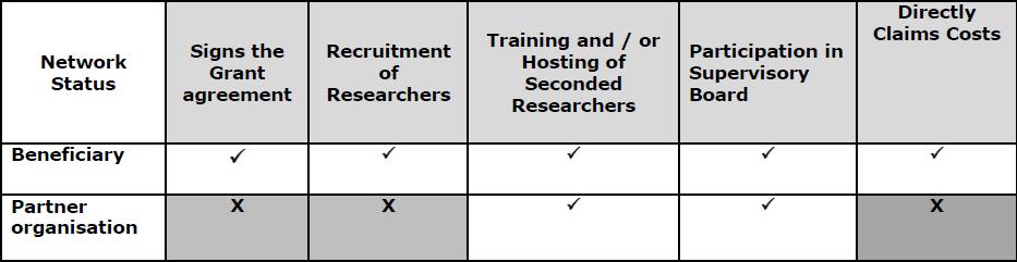 Types of participants Two types of participant Participants can be researchers, universities, research organizations,