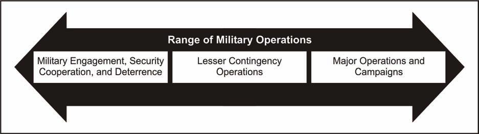 Overview GLOBAL NATURE OF OPERATIONS Figure 1-1. Range of military operations 1-7.