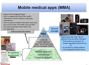 2015, IMS Institute for Clauson, AMCP, Denver March 2017 FDA: Mobile Medical Guidance