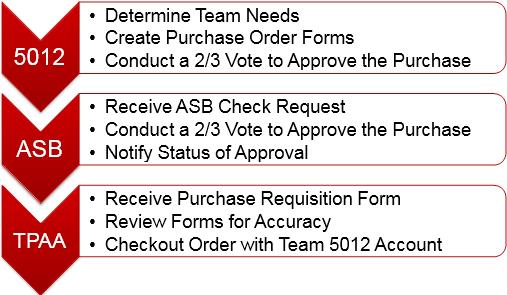 Team Purchase Protocol A three step approval process ensures responsible spending of all team funds. When team 5012 needs to purchase something a team member researches the exacts needs.