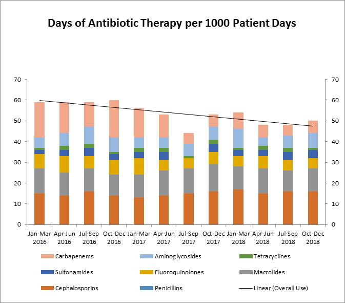 Monitoring Overall Use of Antimicrobials Here is an example of one way to measure overall antibiotic use, while monitoring squeezing the balloon phenomenon.
