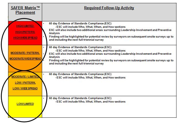 Post Survey Follow-up Follow-up Actions Follow-up customized and prioritized according to placement within SAFER Matrix Prioritized Follow-up Action ESC Changes All Requirements for Improvement