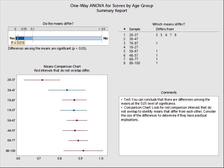Age Group Analysis: Age Group Sample Size Mean 18-27 128.867 28-37 130.715 38-47 85.835 48-57 142.873 58-67 212.882 68-77 233.888 % of yes responses 78-87 153.869 88-100 46.
