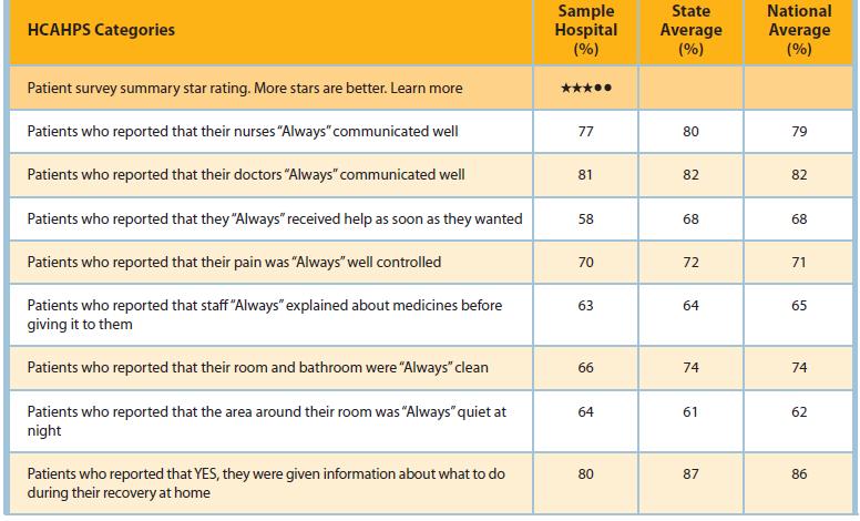 Survey of Patient Experiences