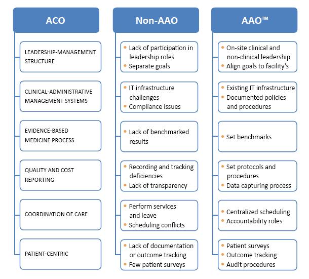 Accountable Anesthesia Organization (AAO)TM Quality Quality Of Care Costs of Care