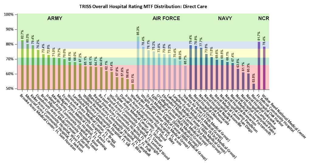 4.4.1.4 Top Performing Facilities Figure 6 shows DC user scores for Overall Hospital Rating.