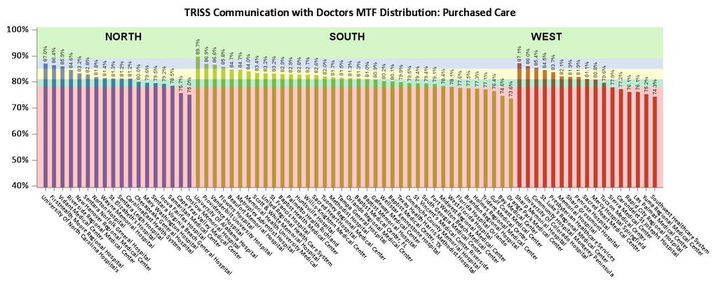 Figure 13 shows PC user scores for Communication with Doctors.