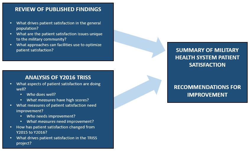 1 EXECUTIVE SUMMARY The TRICARE Inpatient Satisfaction Survey (TRISS) Annual Report for April 2015 to March 2016 presents findings intended to inform the Defense Health Agency s (DHA) understanding