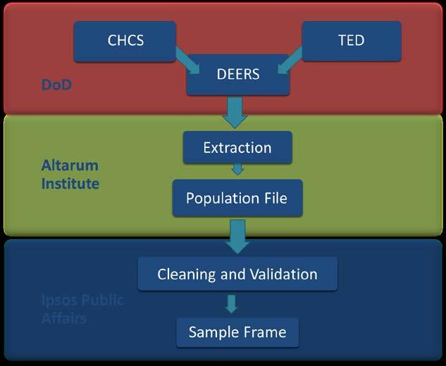 Figure 40. Procedural Flow for Sample Frame Development. On a separate data extraction contract with DHA, a vendor extracts DEERS records for all DHA survey efforts.
