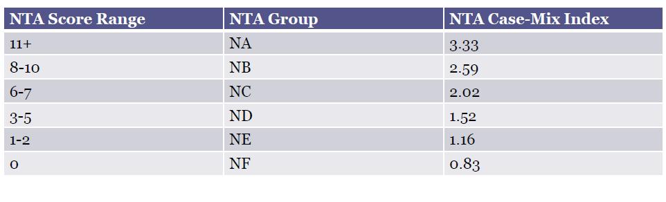 NTA Groups 19 NTA Per Diem Rates For the first three days of a stay, the adjustment factor for the NTA will be 3.