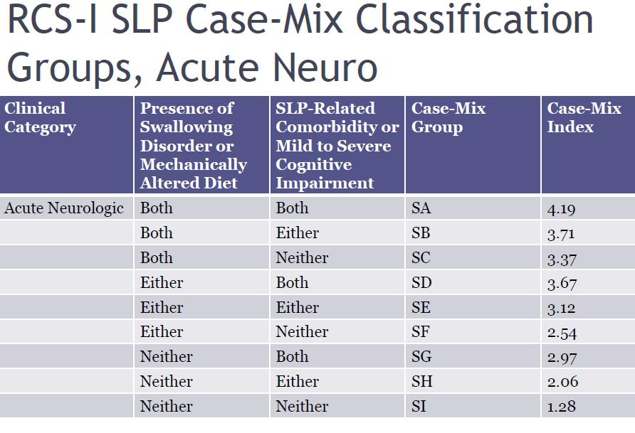 SLP Component Each resident will be placed into one of 18 SLP classifications, based on Clinical Categories Acute neurologic and non-neurologic The presence of a Swallowing Disorder or Mechanically