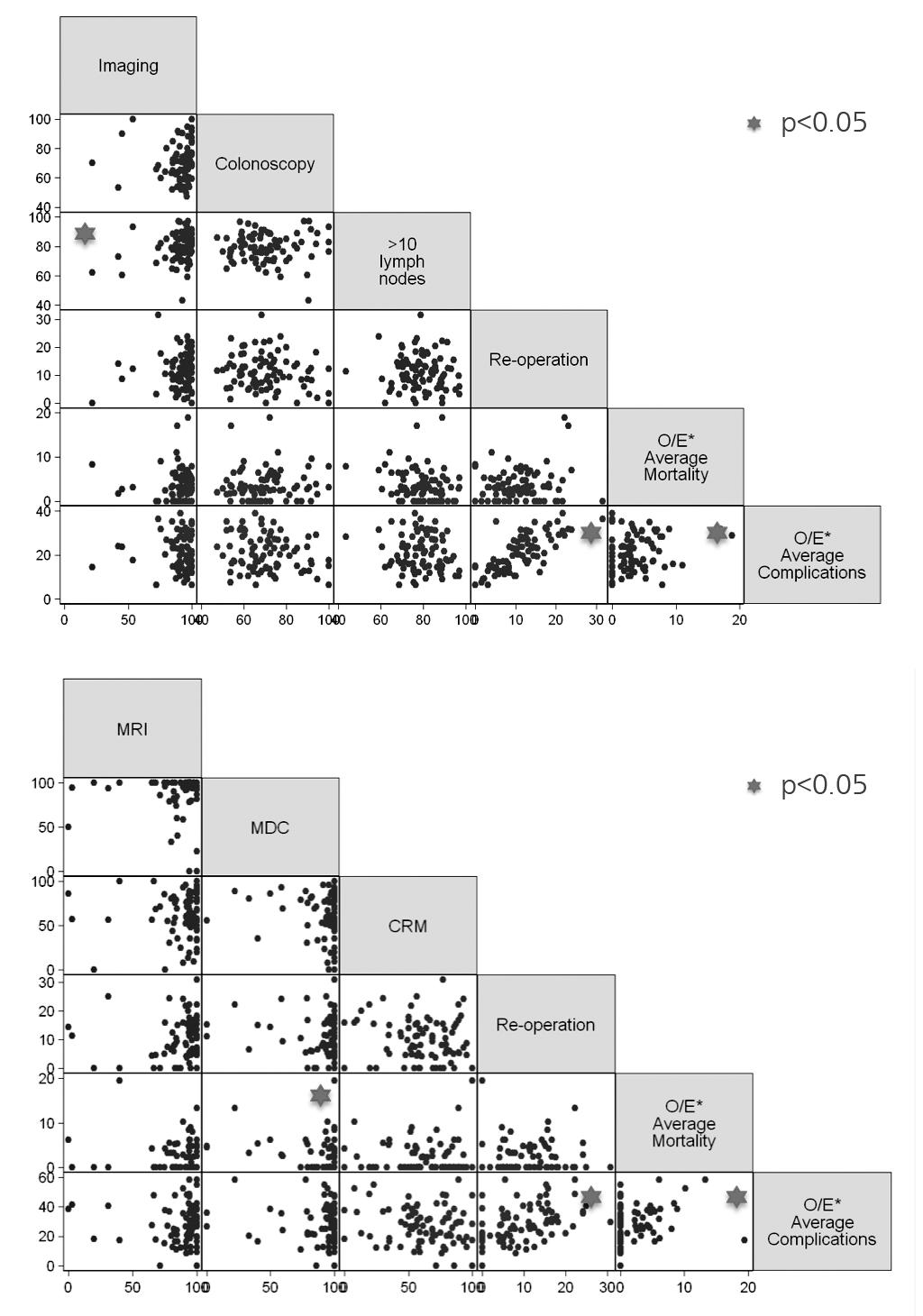 Chapter 7 a b Figure 1: Matrix scatterplot for correlation at a hospital level between all combinations of process and outcome indicators for colon cancer (a) and rectal cancer (b) Table 2: Average