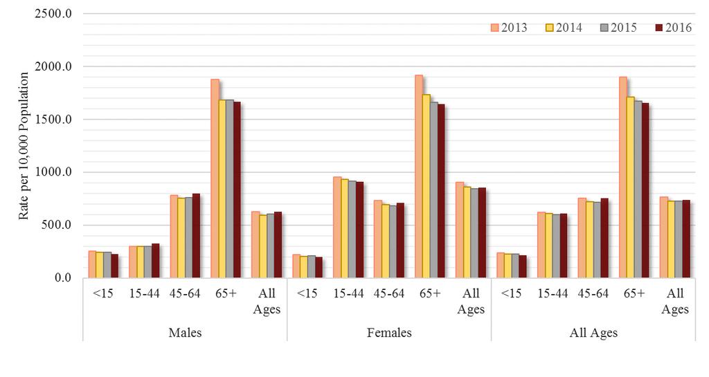 Demographic Characteristics of Discharged Patients Figure 7.