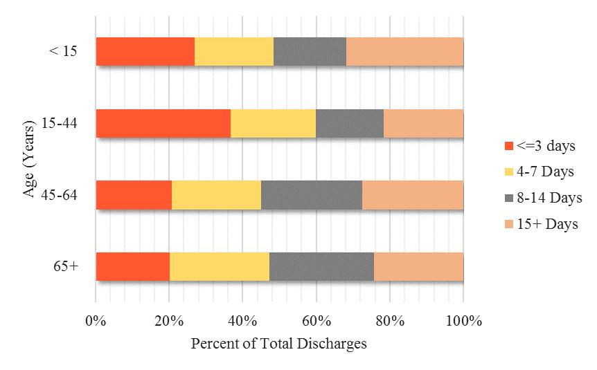 Demographic Characteristics of Discharged Patients Figure 9. Discharge Rates by Age and Sex, New Mexico (2014-2016) and United States (2010) Figure 10.