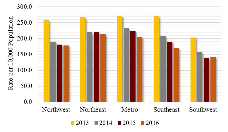 Discharges by Primary Payer Type Figure 18. Rate of Medicare Discharges by Health Region, New Mexico, 2013-2016 Figure 19.