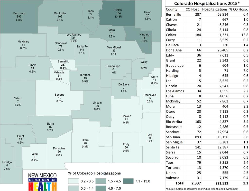 Colorado Hospitalization Data for New Mexico Residents Figure 25.