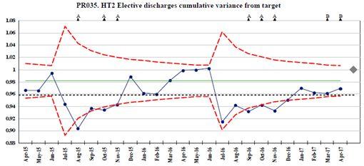 Key issues and initiatives identified in coming months Elective Surgical performance Current Target Performance YTD total Auckland DHB elective discharges to end of April is currently showing 97.