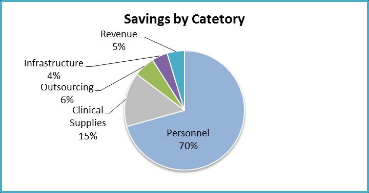 Category of Savings Personnel-related initiatives of $10.4M (70%) continue to be the main source of savings of the total $14.7M reported savings. The balance is made up of Clinical Supplies $2.
