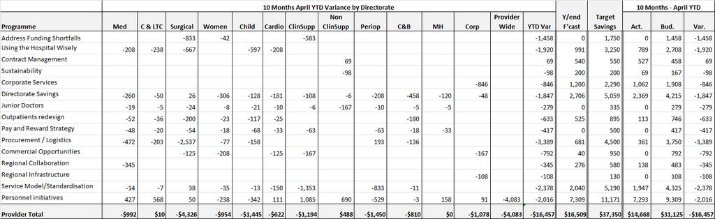Table 3: Summary of Savings by Programme / Directorate 10 months to