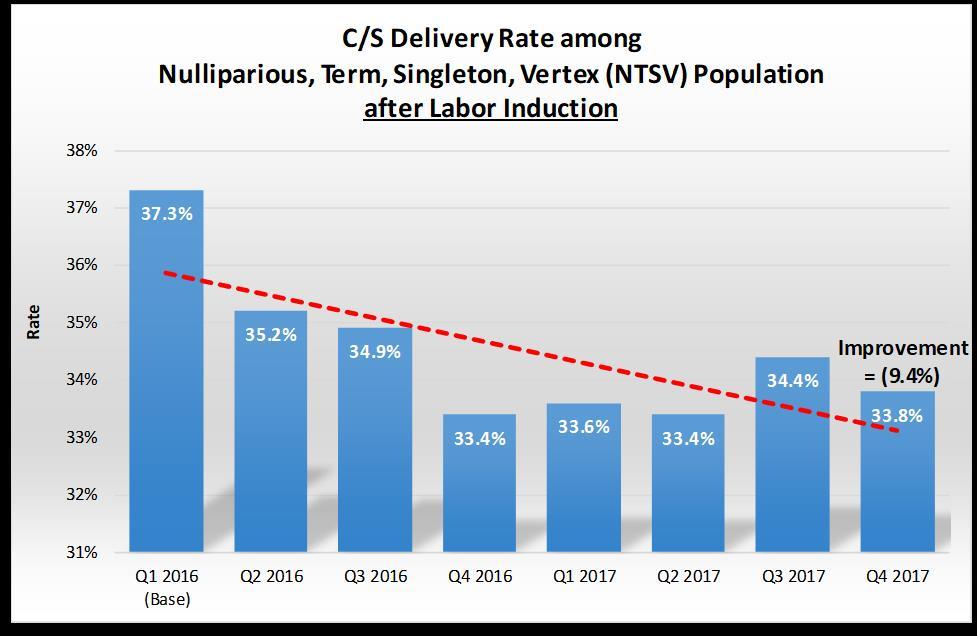 NTSV C-Section Rates After Labor Induction, Q1 2016 Q4 2017 Base Period: January 2016 March 2016 Measure Period: June 2016 June 2018 Source: