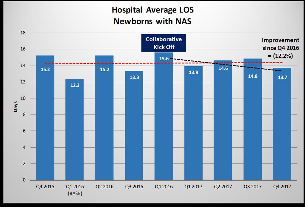 Neonatal Abstinence Syndrome (NAS) Collaborative NAS Average Length of Stay, Q4 2015 Q4 2017 Base Period: January March