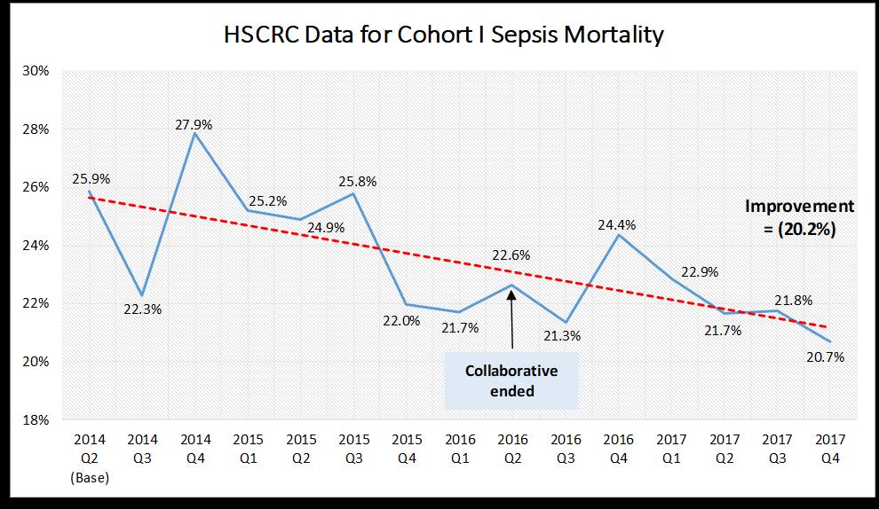 Improving Sepsis Survival Collaborative Sepsis Mortality Rate Cohort I, Q2 2014 Q4 2017 Base Period: April June 2014 Measure Period: July 2014 June 2016 Cohort I: N = 10 Sepsis Mortality Rate (%) =