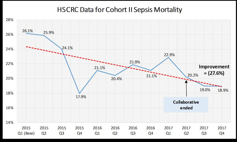 Sepsis Mortality Rate Cohort II, Q1 2015 Q4 2017 Base Period: January March 2015 Measure Period: April 2015 April 2017 Cohort II: N = 11 Sepsis Mortality Rate (%) = [Number of patients who expired