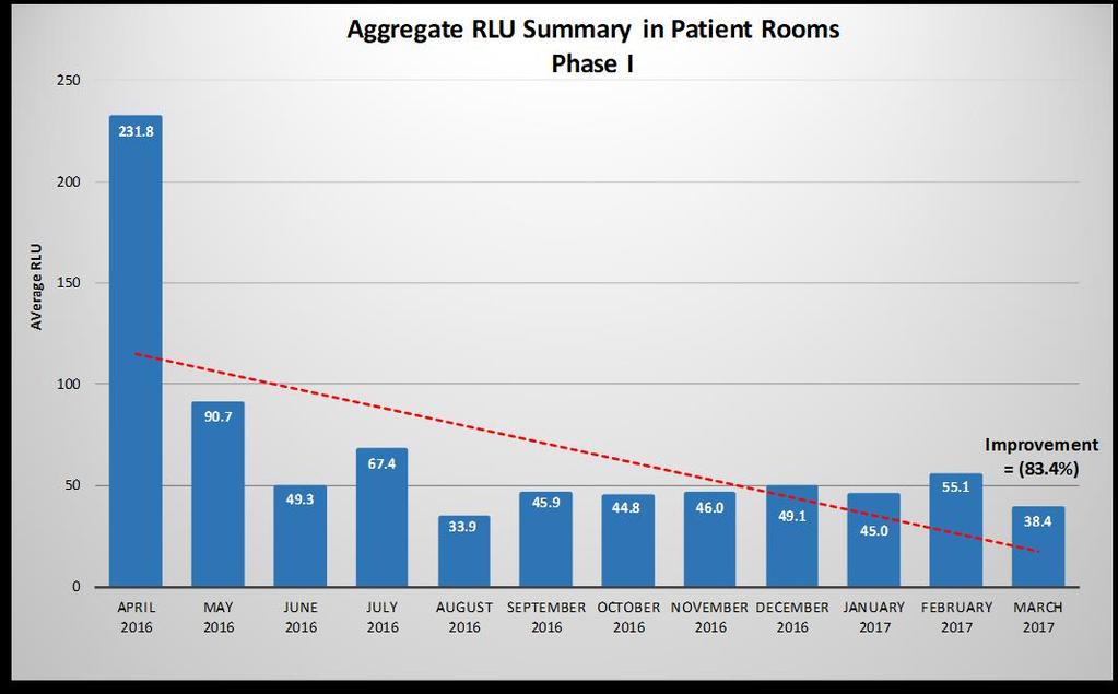 Clean Collaborative RLUs in Patient Rooms Base Period: N/A Measure Period: April 2016 March 2017 Source: Clean