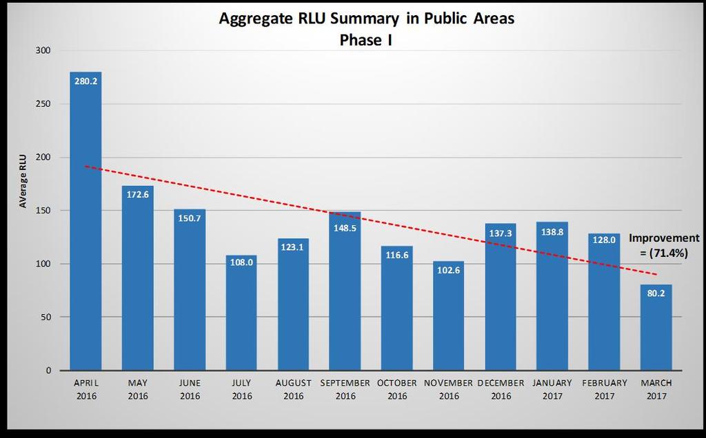 RLUs in Public Areas Base Period: N/A Measure Period: April 2016 March 2017 Source: Clean Collaborative