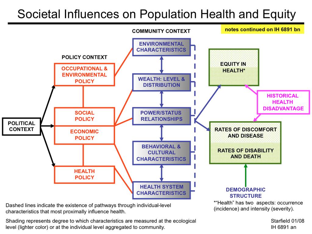 Increasing recognition that there are systematic differences in health across different population subgroups, i.e., inequity in health, has led to an expanded view of influences on health.