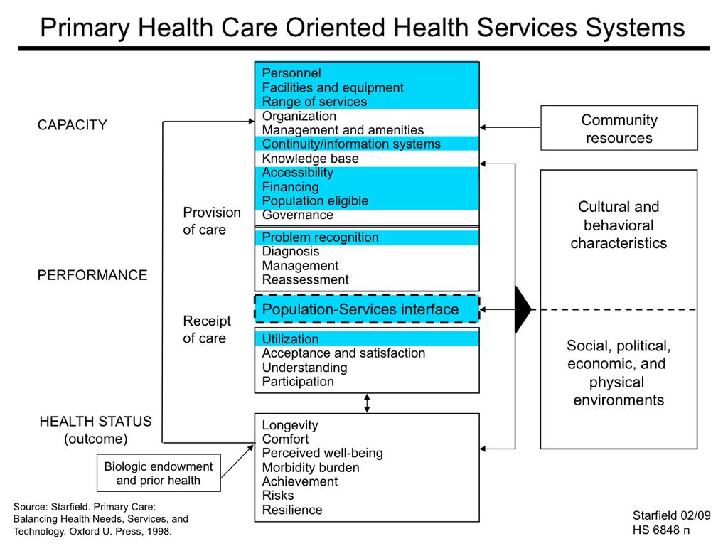 Source: Starfield B. Primary Care: Balancing Health Needs, Services, and Technology. New York: Oxford University Press, 1998.