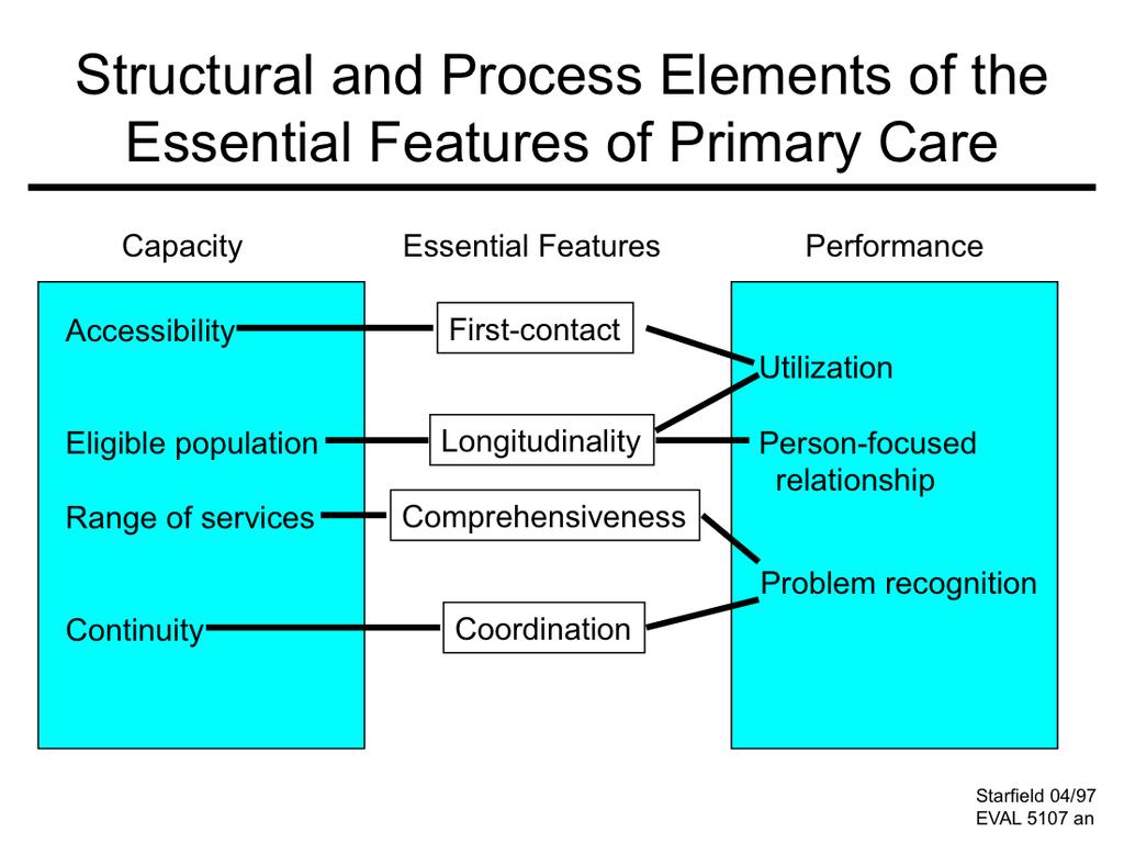 This diagram shows how just seven elements are used to describe and measure the four essential functions of primary care.