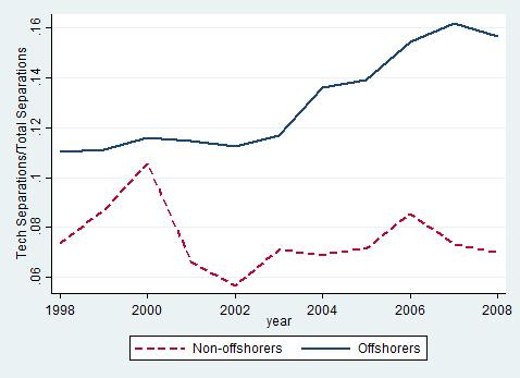 over total hires and share of technology worker separations over total separations for firms in the offshoring survey.