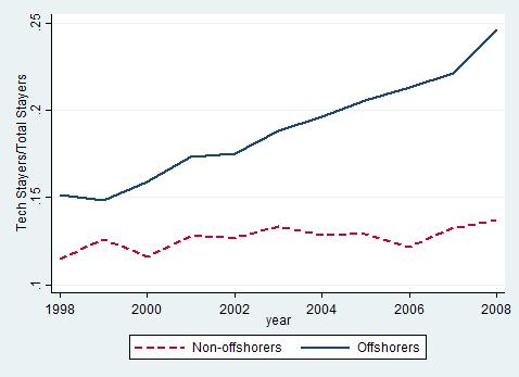 Figure 9: Share of tech worker stayers by offshore status Notes: Figure plots the share of continuing technology worker over all continuing workers for firms in the offshoring survey.