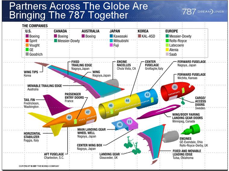 The Boeing 787: An Example of a Global