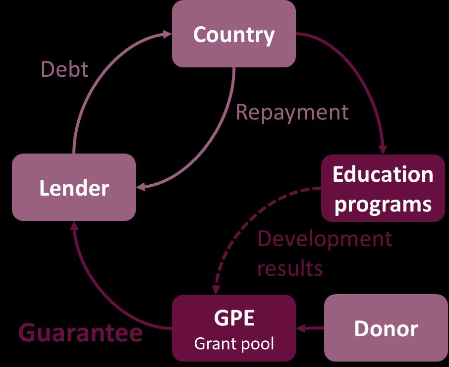 Financing instrument: Guarantees Overview Key examples: MENA Guarantee Facility provides guarantees for MDB loans to countries, World Bank bond issuances, and Sukuk issuances results to date are
